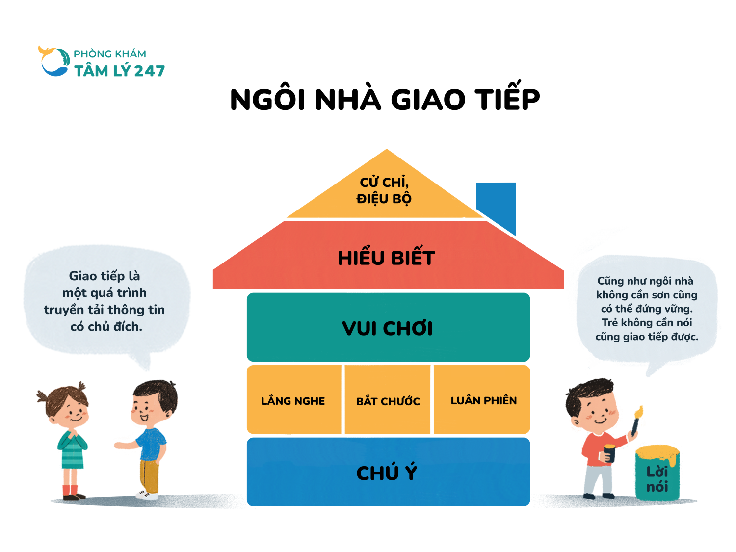 Ngôi nhà giao tiếp mô hình phát triển ngôn ngữ cho trẻ